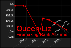 Total Graph of Queen Liz