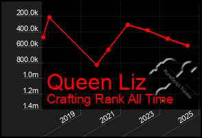Total Graph of Queen Liz