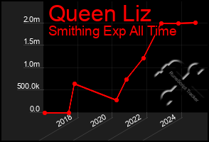 Total Graph of Queen Liz