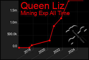 Total Graph of Queen Liz