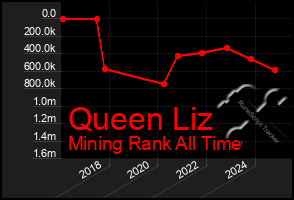 Total Graph of Queen Liz