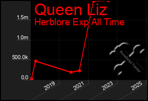 Total Graph of Queen Liz