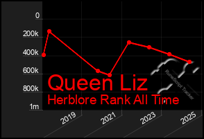 Total Graph of Queen Liz