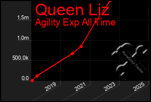 Total Graph of Queen Liz