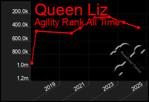 Total Graph of Queen Liz