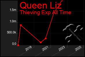 Total Graph of Queen Liz