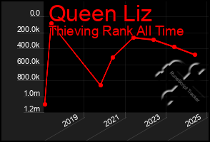 Total Graph of Queen Liz