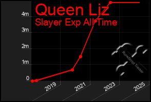 Total Graph of Queen Liz