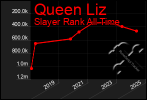 Total Graph of Queen Liz