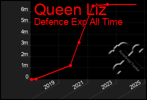 Total Graph of Queen Liz