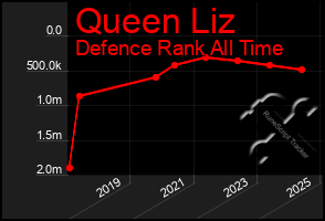 Total Graph of Queen Liz