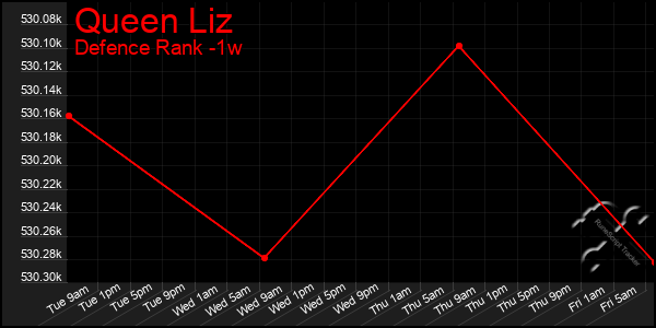 Last 7 Days Graph of Queen Liz