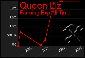 Total Graph of Queen Liz