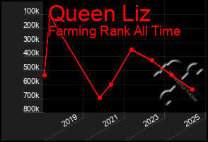 Total Graph of Queen Liz