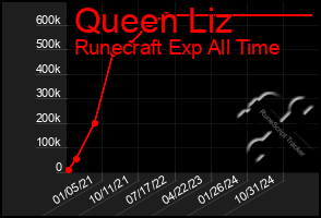 Total Graph of Queen Liz