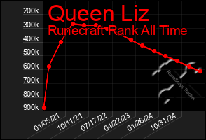 Total Graph of Queen Liz