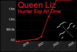 Total Graph of Queen Liz