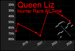 Total Graph of Queen Liz