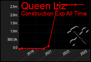 Total Graph of Queen Liz