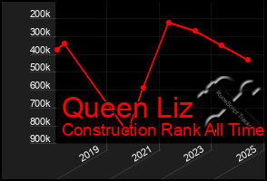 Total Graph of Queen Liz