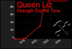 Total Graph of Queen Liz