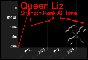 Total Graph of Queen Liz