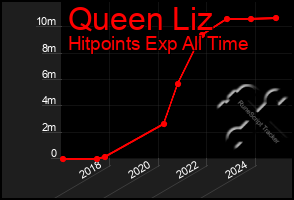 Total Graph of Queen Liz