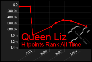 Total Graph of Queen Liz