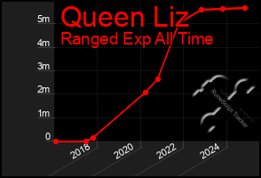 Total Graph of Queen Liz