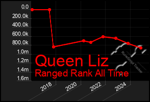 Total Graph of Queen Liz