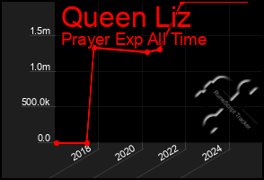 Total Graph of Queen Liz