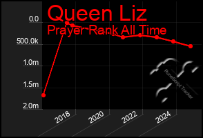 Total Graph of Queen Liz