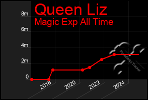 Total Graph of Queen Liz