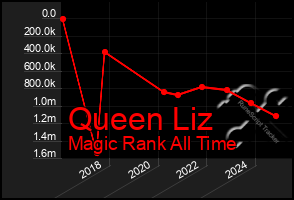 Total Graph of Queen Liz