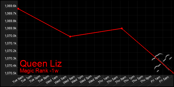 Last 7 Days Graph of Queen Liz