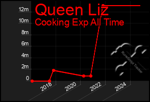 Total Graph of Queen Liz