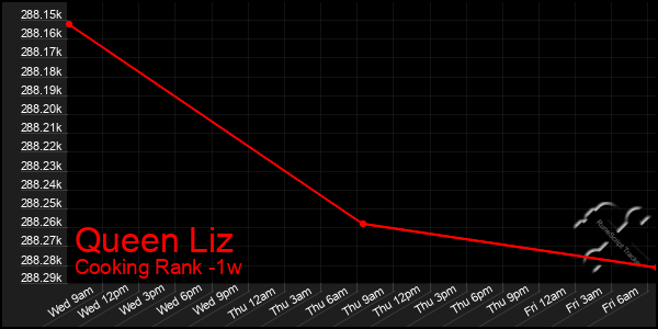 Last 7 Days Graph of Queen Liz