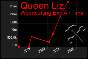 Total Graph of Queen Liz