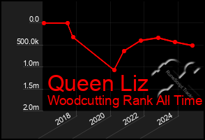 Total Graph of Queen Liz