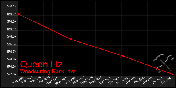 Last 7 Days Graph of Queen Liz