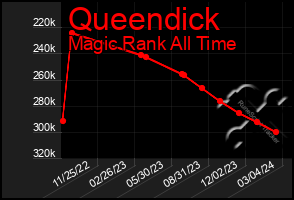 Total Graph of Queendick