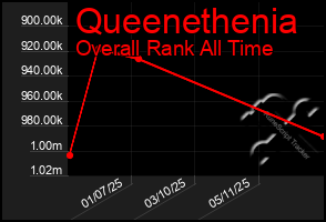 Total Graph of Queenethenia