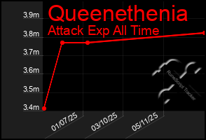 Total Graph of Queenethenia