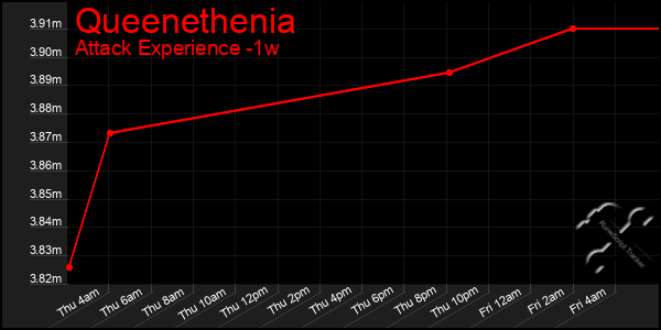 Last 7 Days Graph of Queenethenia
