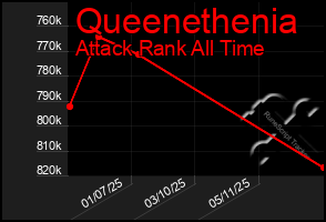 Total Graph of Queenethenia