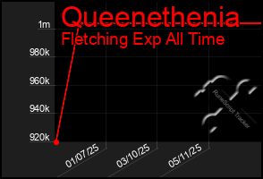 Total Graph of Queenethenia