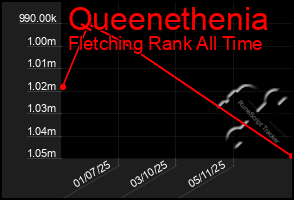 Total Graph of Queenethenia