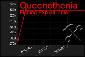 Total Graph of Queenethenia