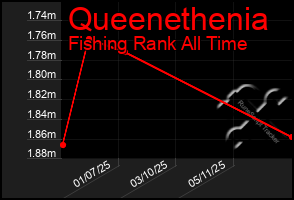 Total Graph of Queenethenia