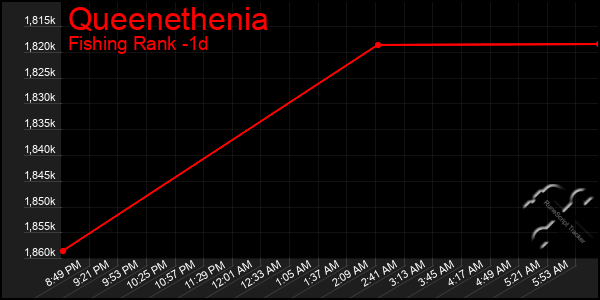Last 24 Hours Graph of Queenethenia